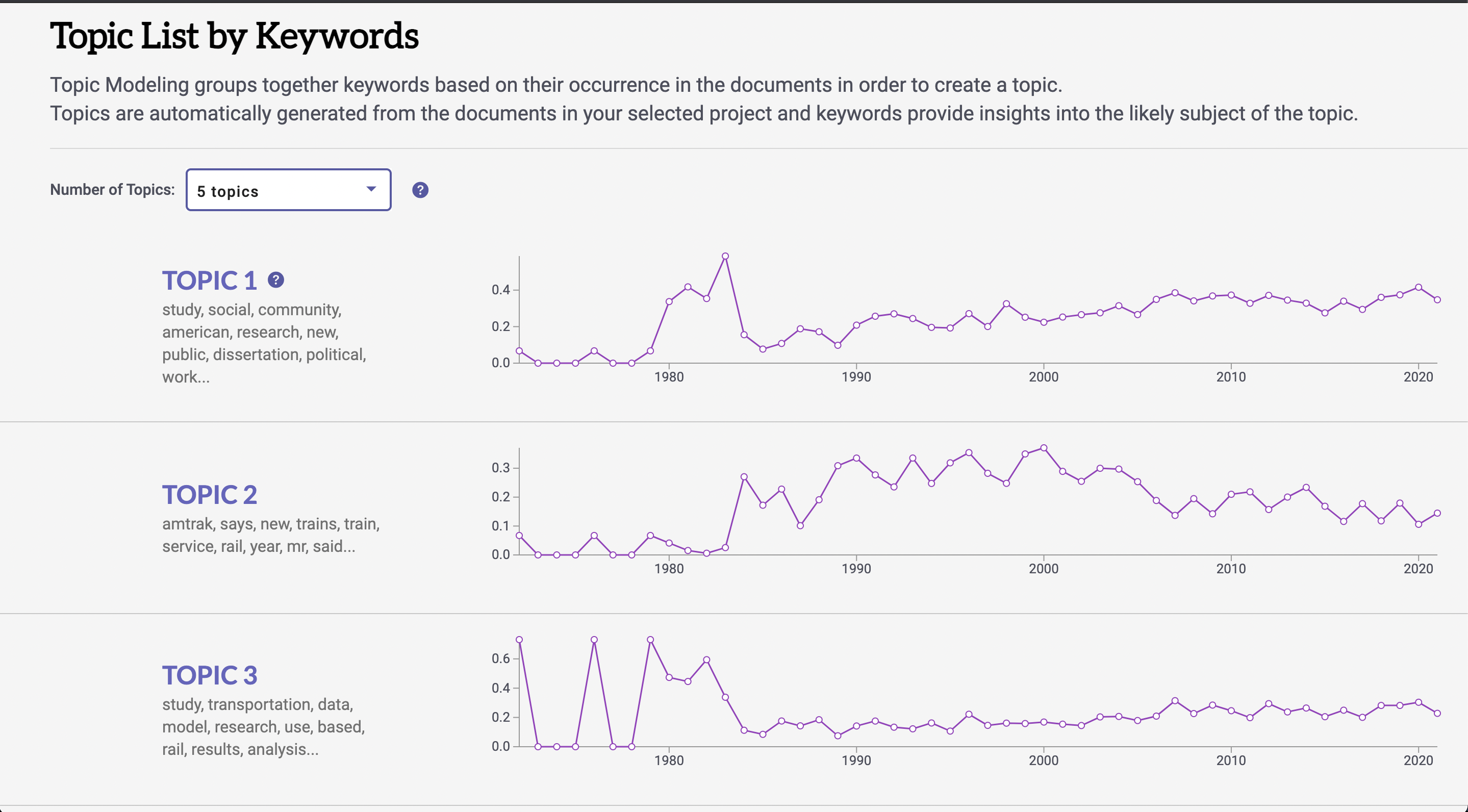 A topic list of keywords based on a dataset related to the keyword "Amtrak"