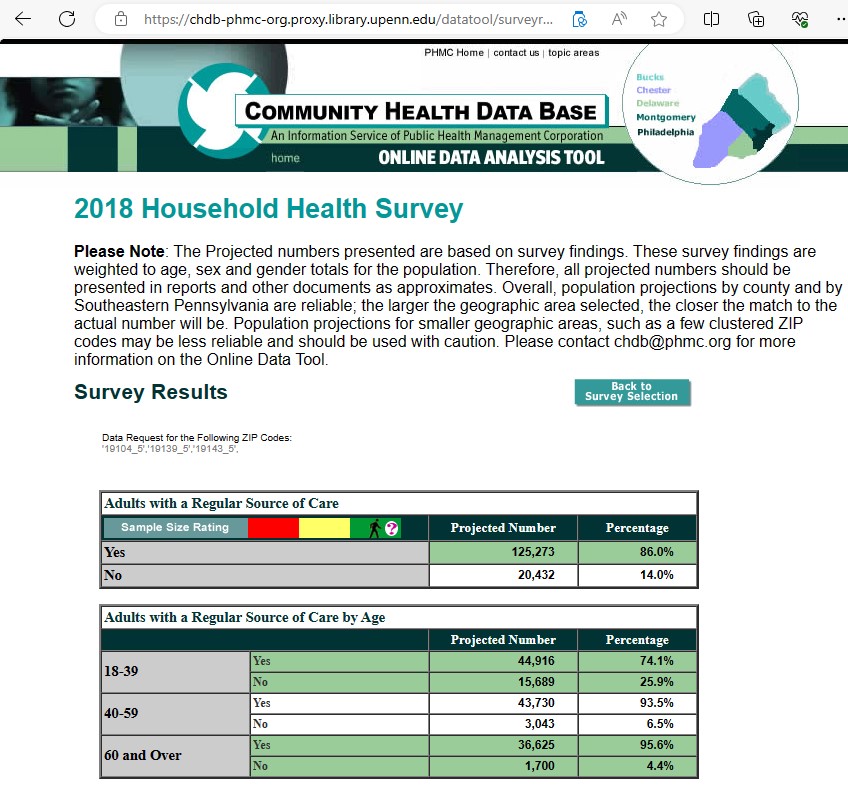 A screenshot of the Community Health Data Base website shows the 2018 Household Health Survey for Southeastern Pennsylvania. It includes sections on data requests for signature service, regular requests by age and geography, with tables listing project numbers and percentages for different categories. 