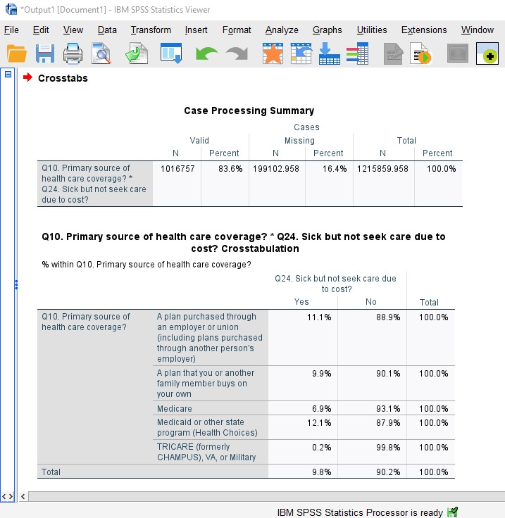 A screenshot of IBM SPSS Statistics software output shows a frequency table with variables ‘Primary source of health care coverage?’ and ‘Sick but not seek care due to cost?’ along with corresponding percentages and totals. Icons for saving, printing, and other software functions are visible at the top. The data provides insights into the relationship between healthcare coverage and the avoidance of care due to costs.