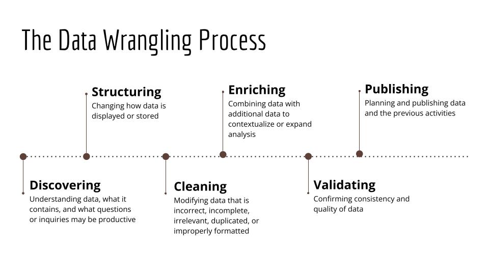 A slide entitled 'The Data Wrangling Process.' The slide displays a line with six points on it, from left to right: Discovering, Structuring, Cleaning, Enriching, Validating, and Publishing. Each term also includes a description.