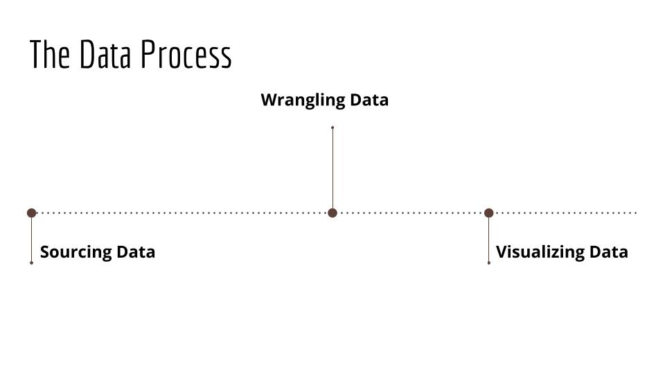 A slide entitled "The Data Process", with three points on a line: Sourcing Data, Wrangling Data, Visualizing Data.