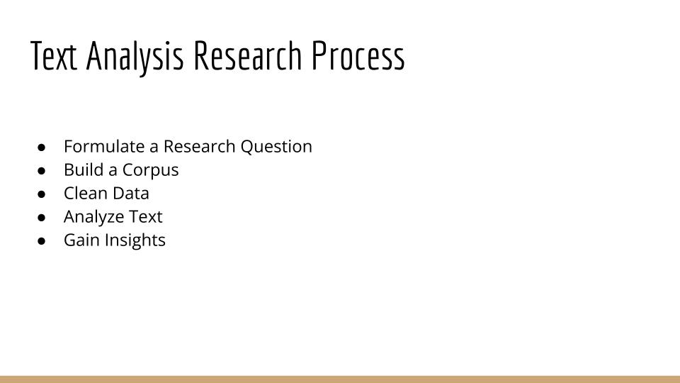 A slide entitled 'Text Analysis Research Process.' The slide lists the following, from top to bottom: Formulate a Research Question, Build a Corpus, Clean Data, Analyze Text, Gain Insights