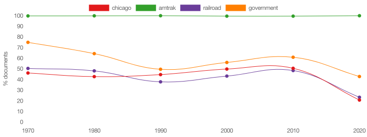 Term frequency chart of unigram frequency across the dataset. The term 'amtrak' appears in 100% of documents over time, while terms like 'chicago', 'railroad', and 'government' fluctuate.
